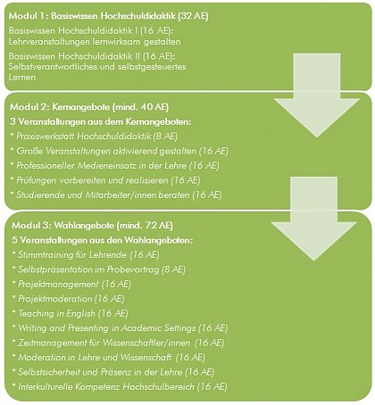 Zertifikat Hochschuldidaktik