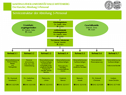 Organigramm der Abteilung 3-Personal