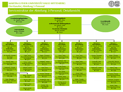 Organigramm der Abteilung 3-Personal; Detailansicht