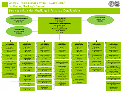 Organigramm der Abteilung 3-Personal; Detailansicht