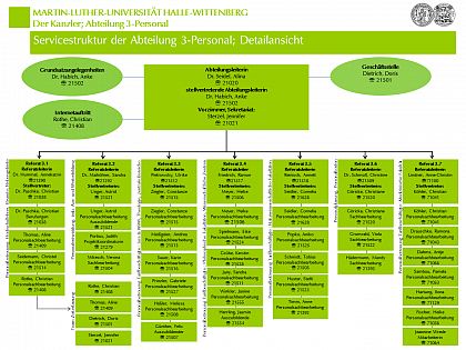 Organigramm der Abteilung 3-Personal; Detailansicht