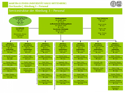 Organigramm der Abteilung 3 - Personal