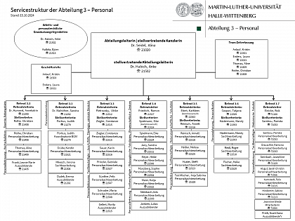 Servicestruktur der Abteilung 3 - Personal | Stand: 15.10.2024