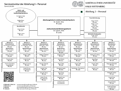 Servicestruktur der Abteilung 3 - Personal | Stand: 01.04.2025
