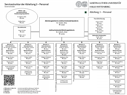 Servicestruktur der Abteilung 3 - Personal | Stand: 01.07.2025
