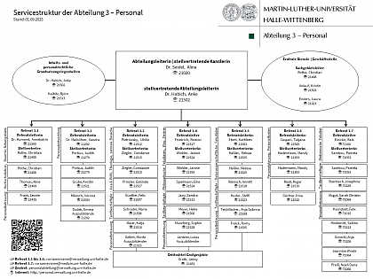 Servicestruktur der Abteilung 3 - Personal | Stand: 01.09.2025