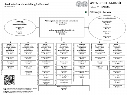 Servicestruktur der Abteilung 3 - Personal | Stand: 01.11.2025
