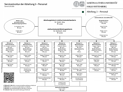 Servicestruktur der Abteilung 3 - Personal | Stand: 01.09.2026